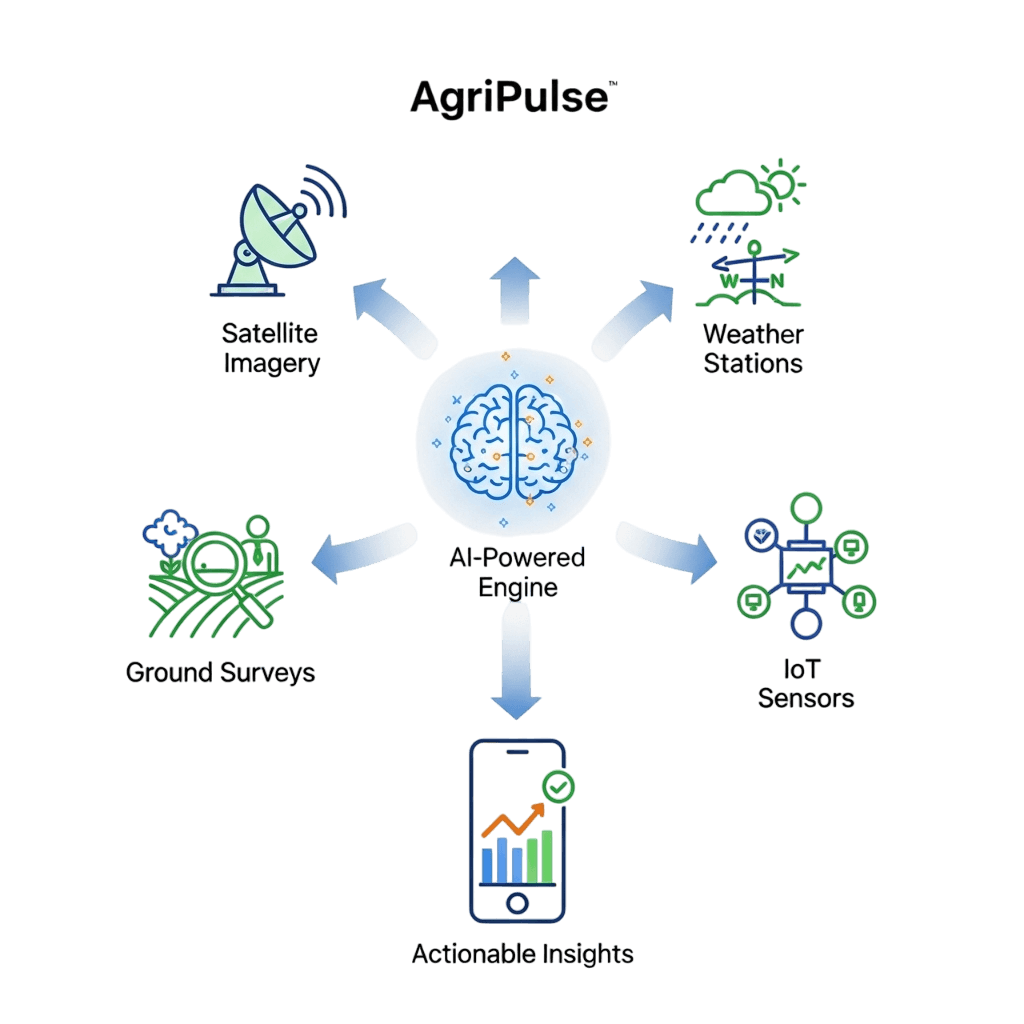 How AgriPulse Works