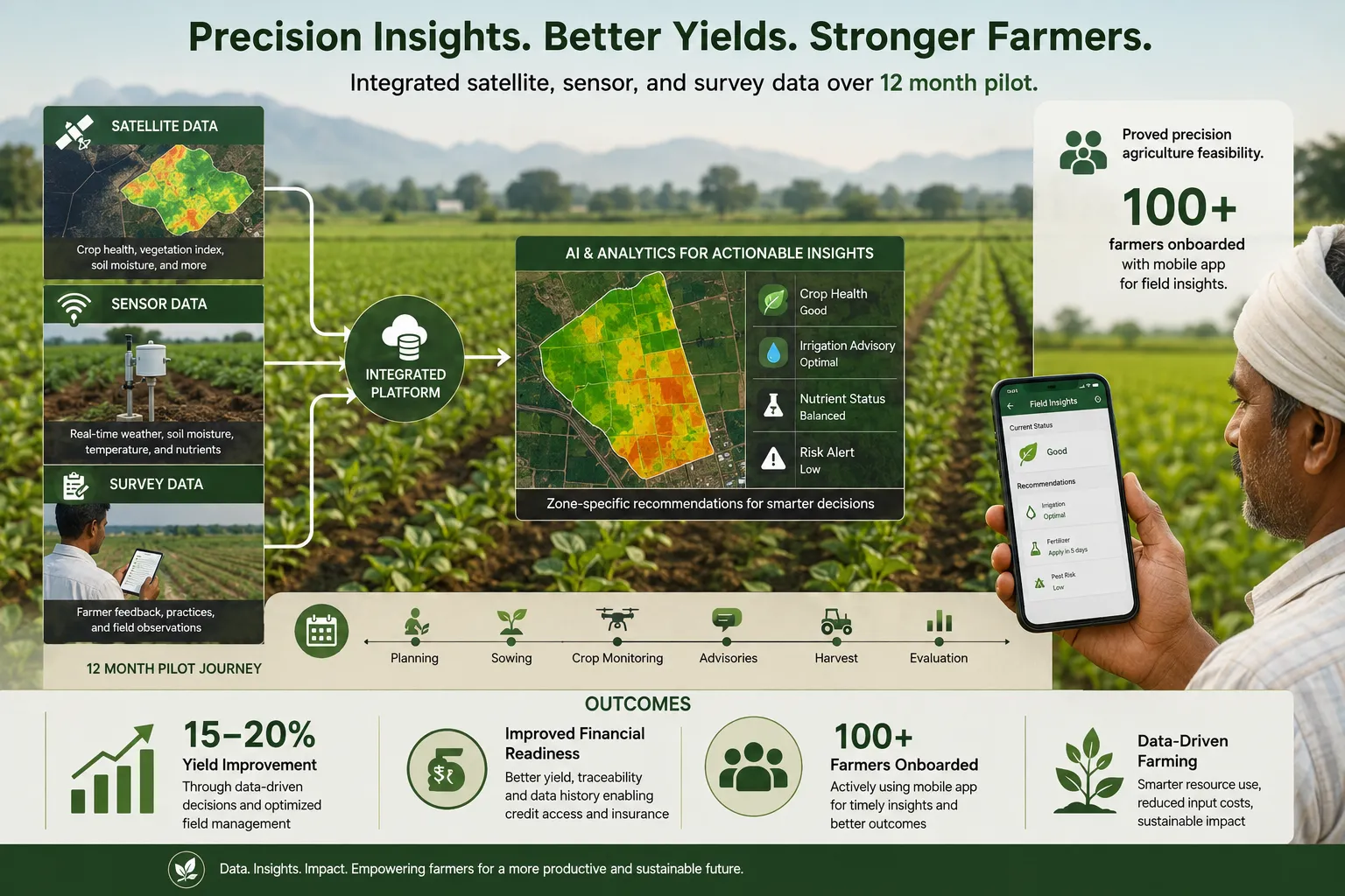 Integrated satellite, sensor, and survey data over 12 month pilot.